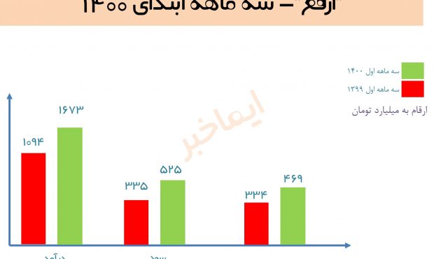 جهش ۴۰ درصدی سود خالص فولاد ارفع در ٣ماهه نخست ۱۴۰۰