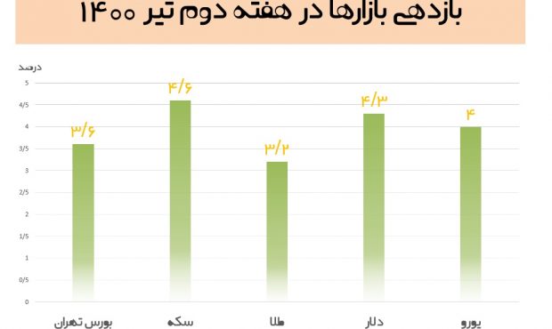 بازدهی مثبت همه بازارها در دومین هفته تیر/ پیش بینی بورس هفته آینده