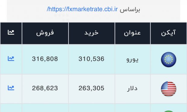 اعلام قیمت امروز ارز در صرافی ملی