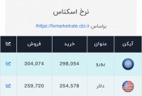 اعلام قیمت امروز ارز در صرافی ملی