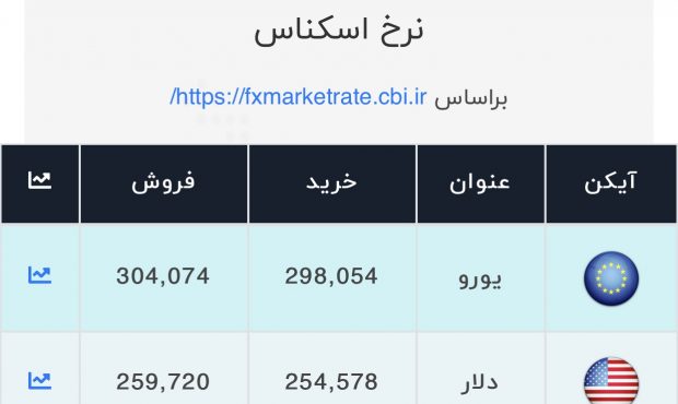 اعلام قیمت امروز ارز در صرافی ملی