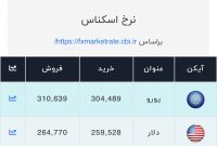 اعلام قیمت امروز ارز در صرافی ملی