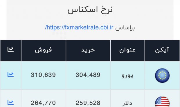 اعلام قیمت امروز ارز در صرافی ملی