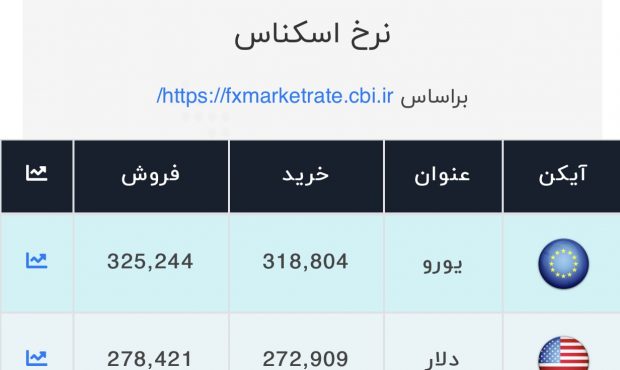 اعلام قیمت امروز ارز در صرافی ملی