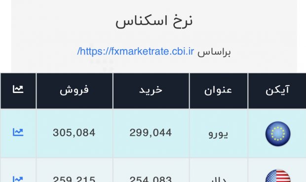 اعلام قیمت امروز ارز در صرافی ملی