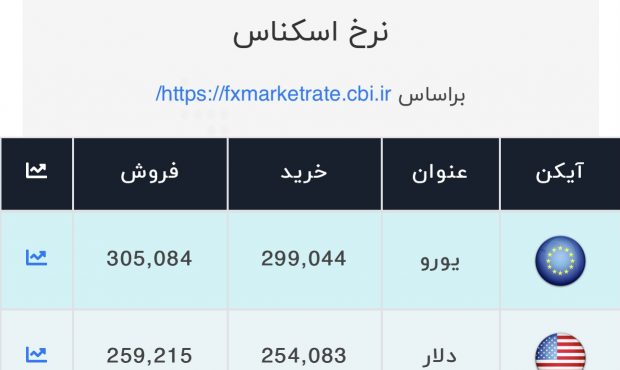 اعلام قیمت امروز ارز در صرافی ملی