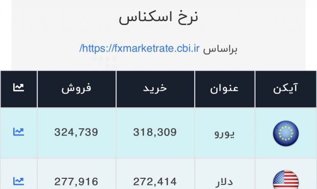 اعلام قیمت امروز ارز در صرافی ملی