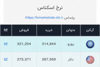 اعلام قیمت امروز ارز در صرافی ملی