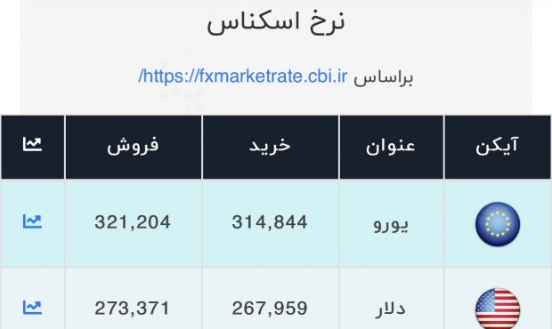 اعلام قیمت امروز ارز در صرافی ملی