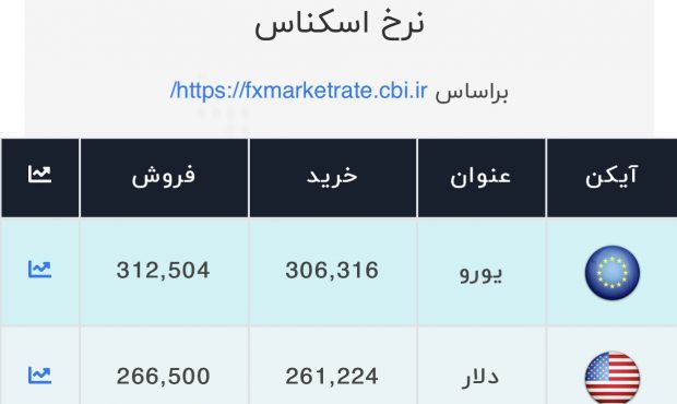 اعلام قیمت امروز ارز در صرافی ملی