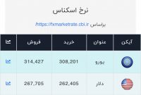 اعلام قیمت امروز ارز در صرافی ملی