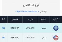 اعلام قیمت امروز ارز در صرافی ملی