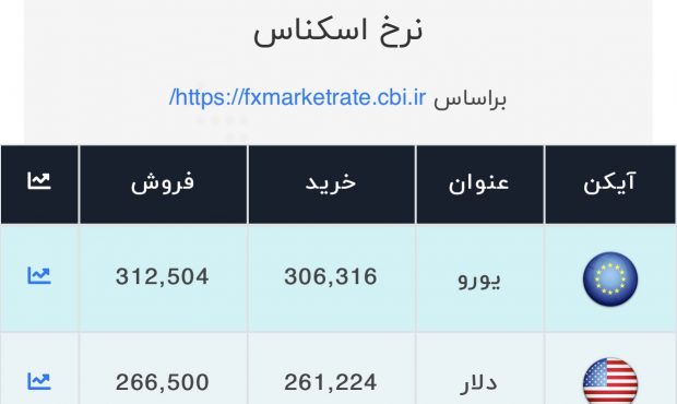 اعلام قیمت امروز ارز در صرافی ملی