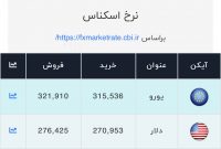 اعلام قیمت امروز ارز در صرافی ملی