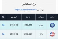 اعلام قیمت امروز ارز در صرافی ملی