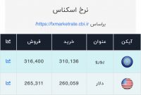 اعلام قیمت امروز ارز در صرافی ملی