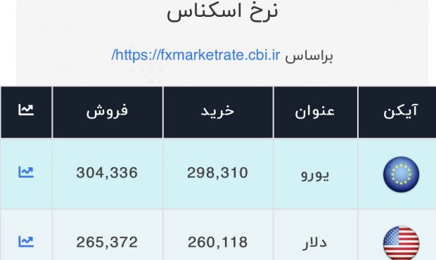 اعلام قیمت امروز ارز در صرافی ملی