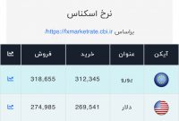 اعلام قیمت امروز ارز در صرافی ملی