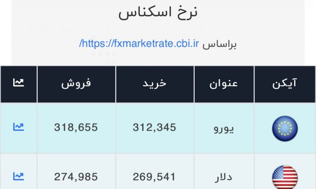 اعلام قیمت امروز ارز در صرافی ملی