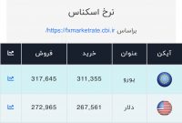 اعلام قیمت امروز ارز در صرافی ملی