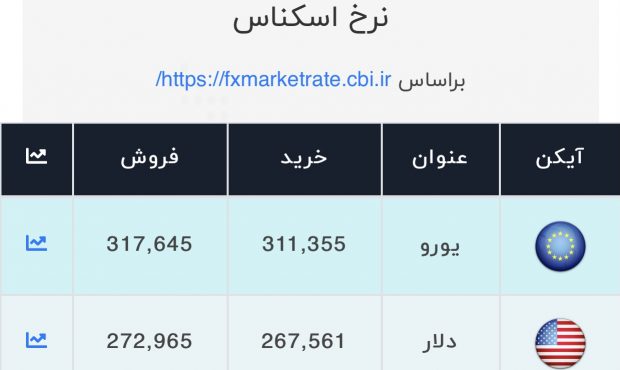 اعلام قیمت امروز ارز در صرافی ملی