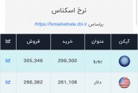 اعلام قیمت امروز ارز در صرافی ملی