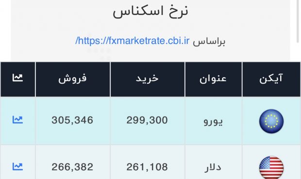 اعلام قیمت امروز ارز در صرافی ملی