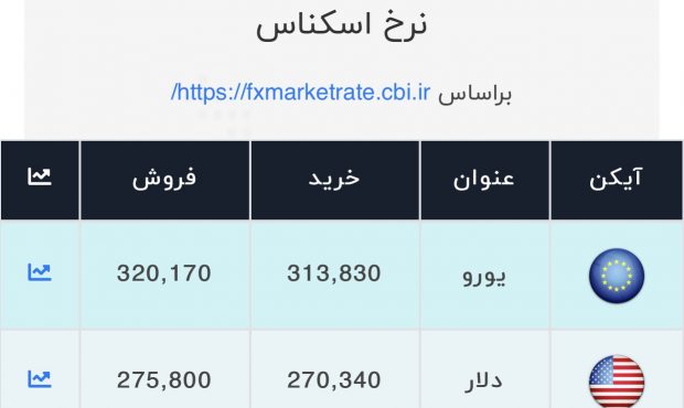 اعلام قیمت امروز ارز در صرافی ملی