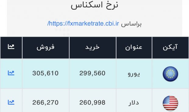 اعلام قیمت امروز ارز در صرافی ملی