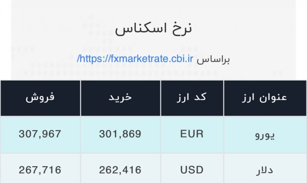 اعلام قیمت امروز ارز در صرافی ملی