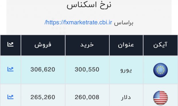 اعلام قیمت امروز ارز در صرافی ملی