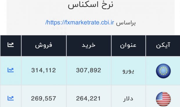 اعلام قیمت امروز ارز در صرافی ملی