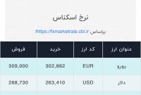 اعلام قیمت امروز ارز در صرافی ملی