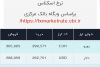 اعلام قیمت امروز ارز در صرافى ملى