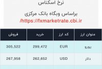 اعلام قیمت امروز ارز در صرافى ملى