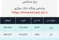 اعلام قیمت امروز ارز در صرافى ملى