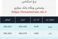 اعلام قیمت امروز ارز در صرافى ملى