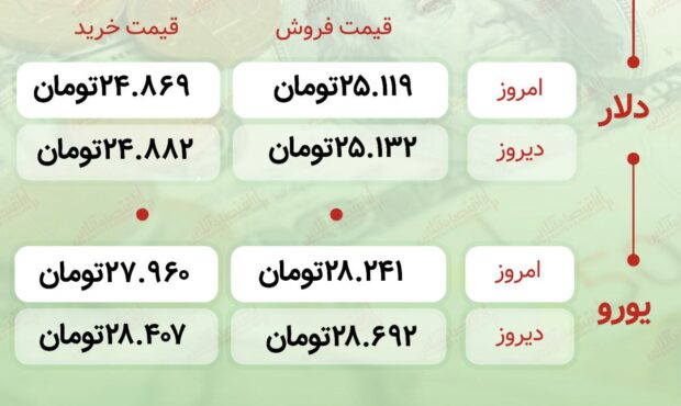 اعلام قیمت امروز ارز در صرافى ملى