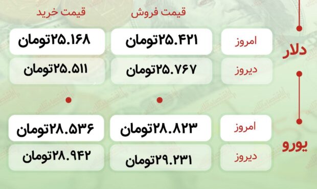 اعلام قیمت امروز ارز در صرافى ملى