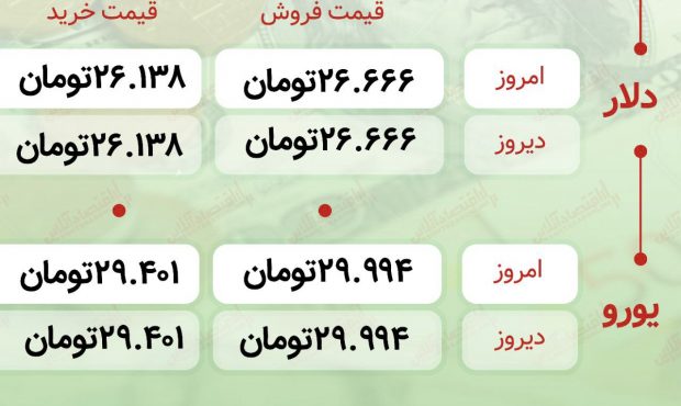 اعلام قیمت امروز ارز در صرافى ملى