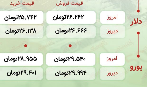 اعلام قیمت امروز ارز در صرافى ملى