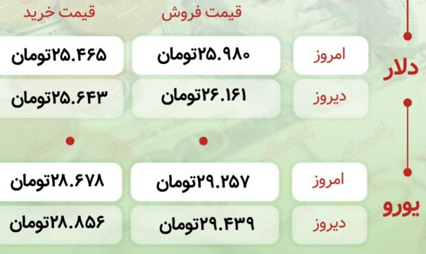 اعلام قیمت امروز ارز در صرافى ملى