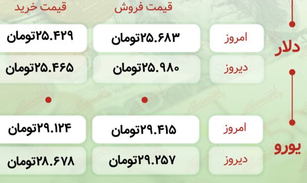 اعلام قیمت امروز ارز در صرافى ملى