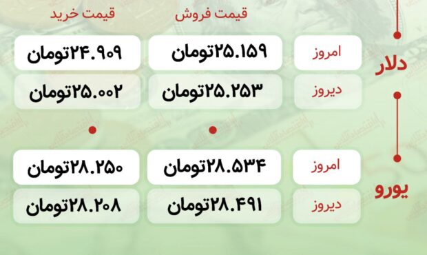 اعلام قیمت امروز ارز در صرافى ملى