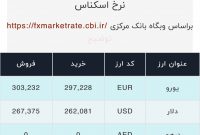 اعلام قیمت امروز ارز در صرافى ملى