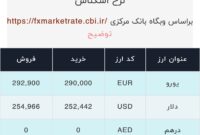 اعلام قیمت امروز ارز در صرافى ملى