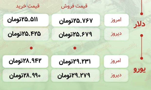 اعلام قیمت امروز ارز در صرافى ملى