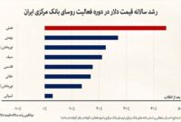 رکورددار گرانی ارز و سرکوب ارزش پول ملی چه کسی است؟