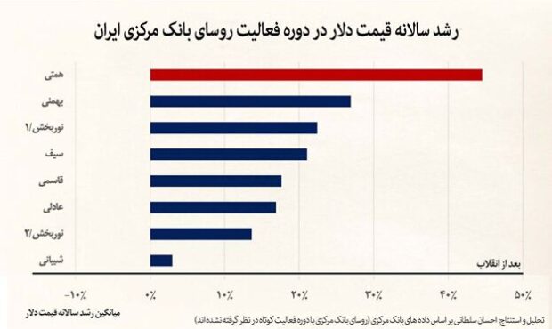 رکورددار گرانی ارز و سرکوب ارزش پول ملی چه کسی است؟