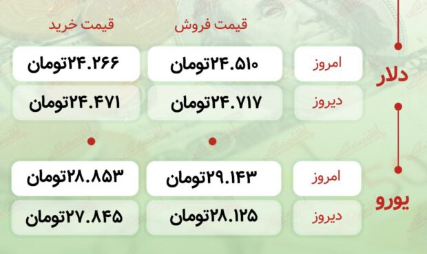 اعلام قیمت امروز ارز در صرافى ملى